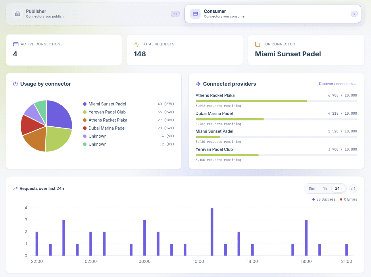 OpenPadel dashboard showing API integration overview, top clients, and live calls