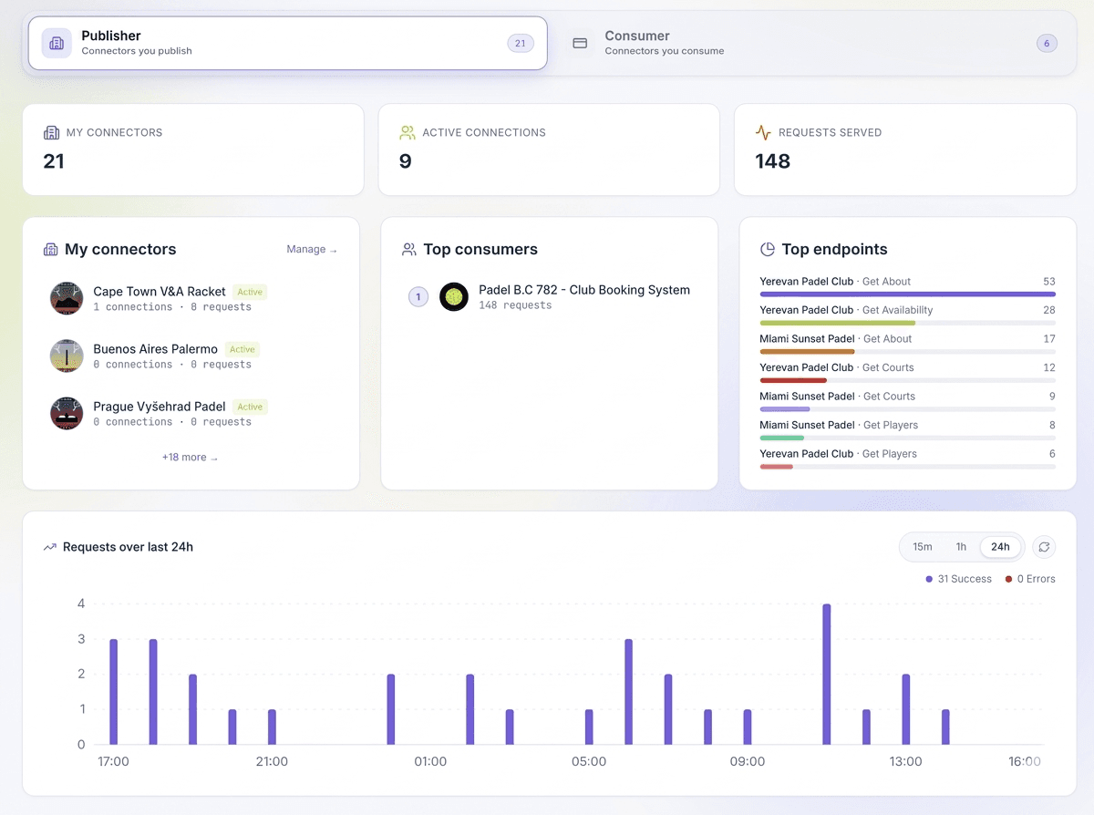 OpenPadel dashboard showing real-time API call volume and sync status